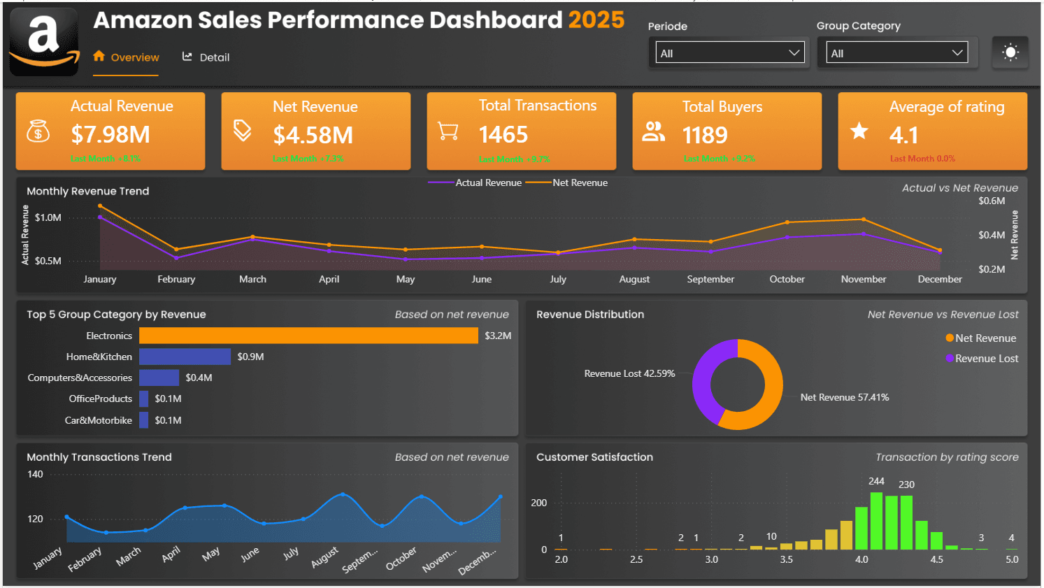 Amazon Sales Performance Dashboard 2024