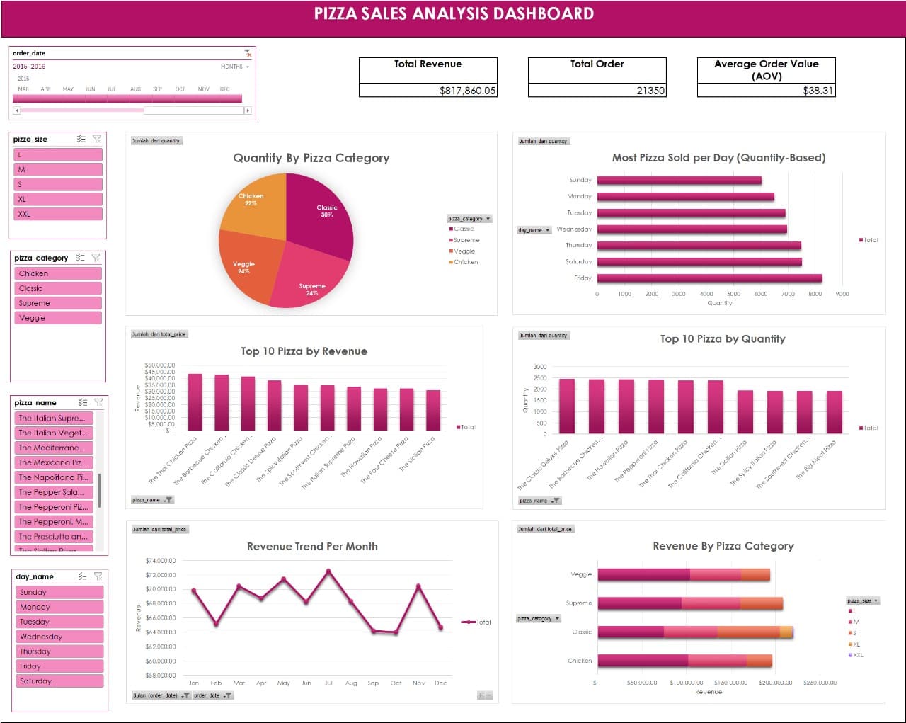 Pizza Sales Dashboard Analysis
