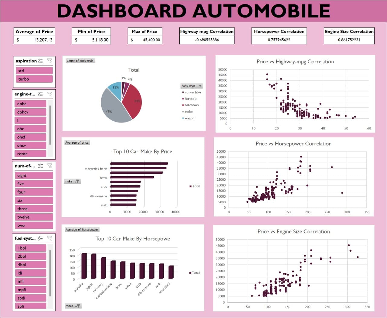Dashboard Automobile