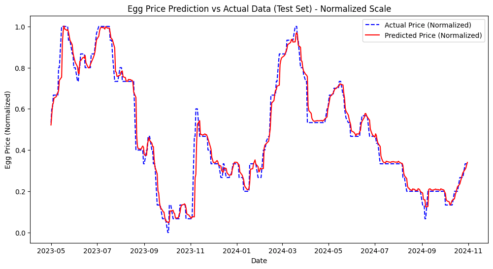 Egg Price Prediction Using the STL-GRU Hybrid Model
