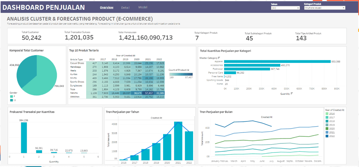 Analysis Cluster Data E-Commerce