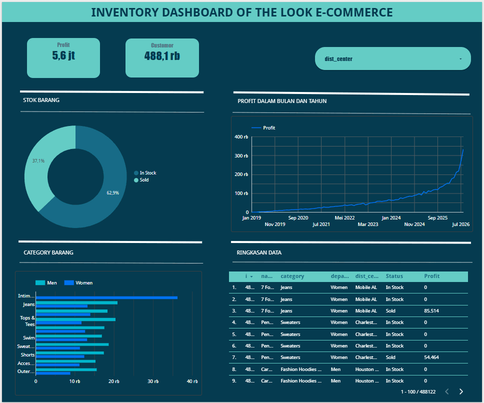INVENTORY DASHBOARD OF THE LOOK E-COMMERCE